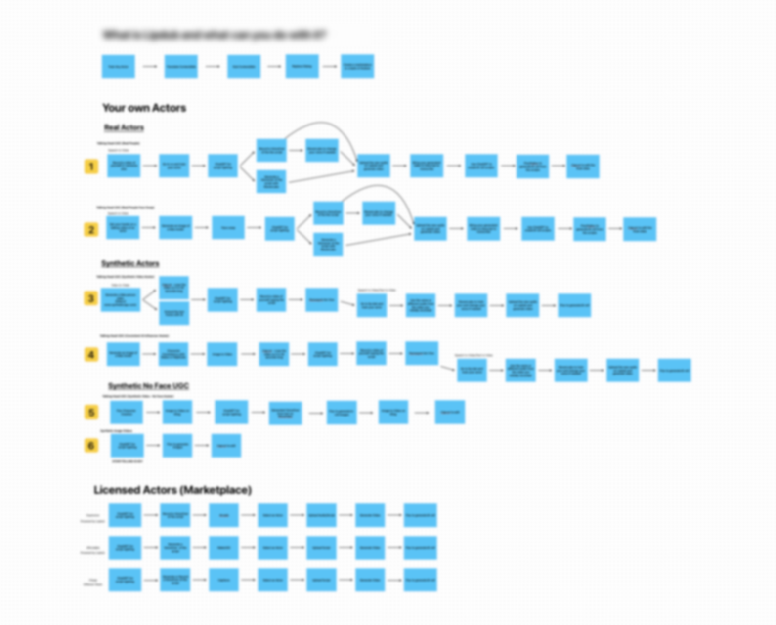 6 quy trình sản xuất nội dung bổ sung